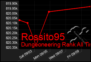 Total Graph of Rossito95