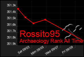 Total Graph of Rossito95