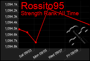 Total Graph of Rossito95