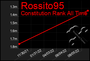 Total Graph of Rossito95