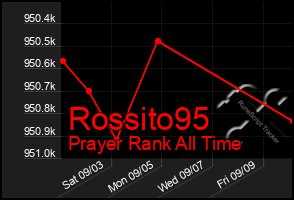 Total Graph of Rossito95