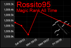 Total Graph of Rossito95