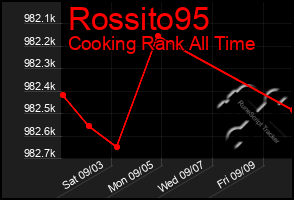 Total Graph of Rossito95