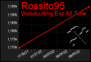 Total Graph of Rossito95