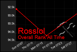 Total Graph of Rosslol