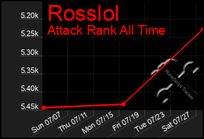 Total Graph of Rosslol