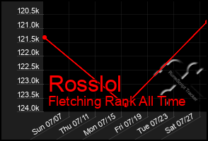 Total Graph of Rosslol