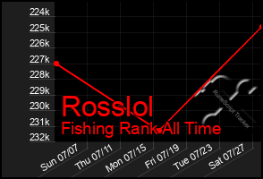 Total Graph of Rosslol