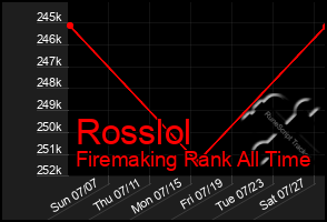 Total Graph of Rosslol