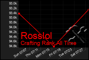 Total Graph of Rosslol