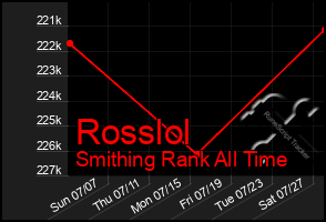 Total Graph of Rosslol