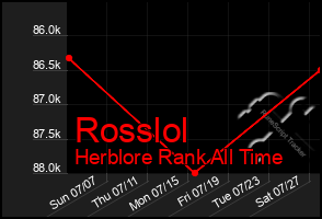 Total Graph of Rosslol