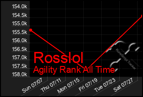 Total Graph of Rosslol