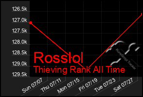 Total Graph of Rosslol