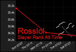 Total Graph of Rosslol