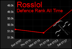 Total Graph of Rosslol