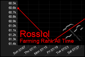 Total Graph of Rosslol