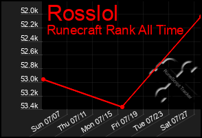 Total Graph of Rosslol