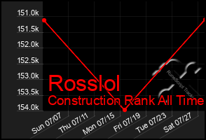 Total Graph of Rosslol