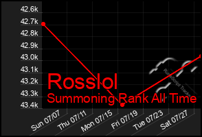 Total Graph of Rosslol