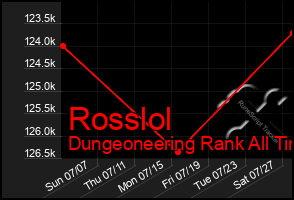 Total Graph of Rosslol