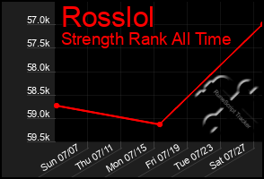 Total Graph of Rosslol