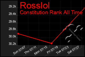 Total Graph of Rosslol