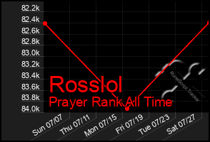 Total Graph of Rosslol