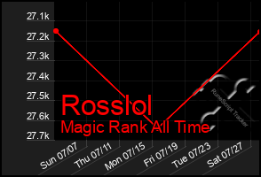 Total Graph of Rosslol