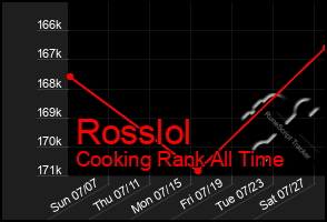 Total Graph of Rosslol