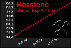 Total Graph of Rosstone