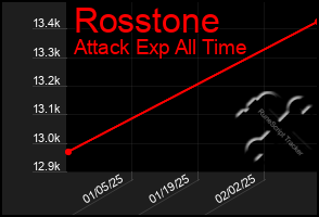 Total Graph of Rosstone