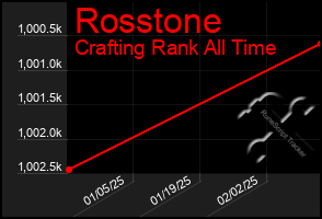 Total Graph of Rosstone