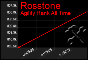 Total Graph of Rosstone