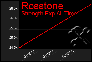 Total Graph of Rosstone