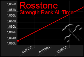 Total Graph of Rosstone