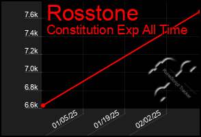 Total Graph of Rosstone