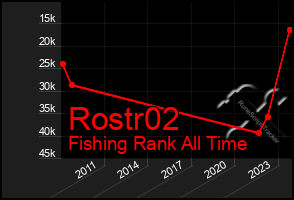 Total Graph of Rostr02