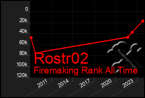 Total Graph of Rostr02