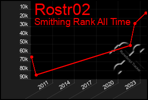 Total Graph of Rostr02