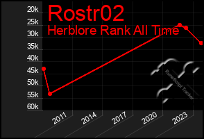 Total Graph of Rostr02