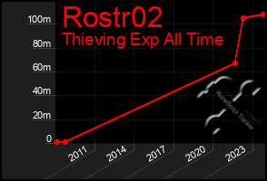 Total Graph of Rostr02