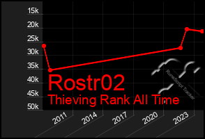 Total Graph of Rostr02