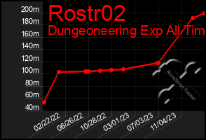 Total Graph of Rostr02