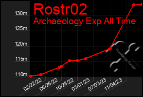 Total Graph of Rostr02