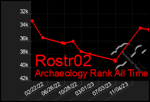 Total Graph of Rostr02