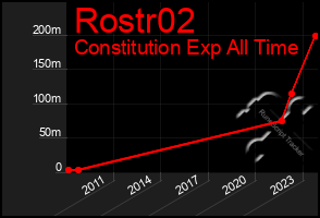 Total Graph of Rostr02