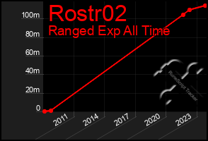 Total Graph of Rostr02