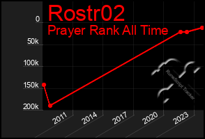 Total Graph of Rostr02