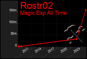 Total Graph of Rostr02